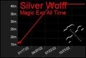 Total Graph of Silver Wolff