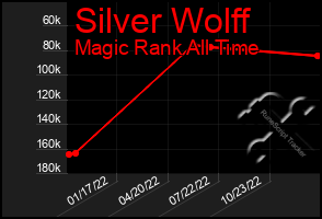 Total Graph of Silver Wolff