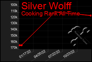 Total Graph of Silver Wolff