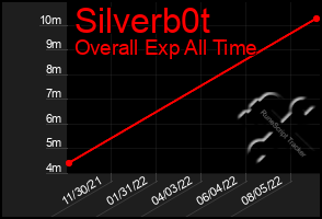 Total Graph of Silverb0t