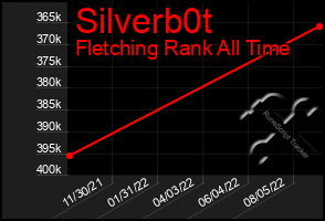 Total Graph of Silverb0t