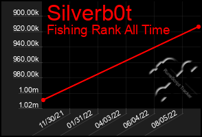 Total Graph of Silverb0t