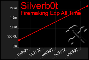 Total Graph of Silverb0t