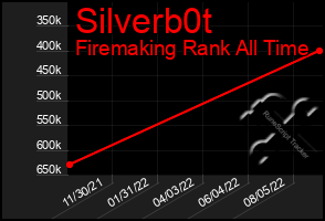 Total Graph of Silverb0t