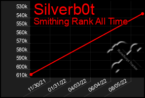 Total Graph of Silverb0t