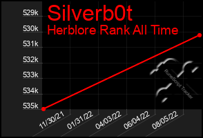 Total Graph of Silverb0t