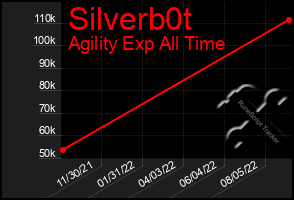 Total Graph of Silverb0t