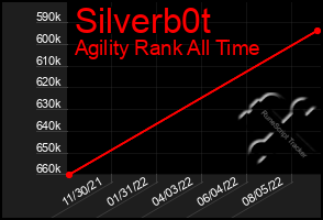 Total Graph of Silverb0t