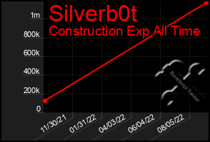 Total Graph of Silverb0t