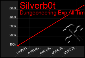 Total Graph of Silverb0t