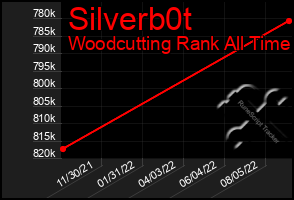 Total Graph of Silverb0t