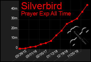 Total Graph of Silverbird
