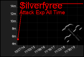 Total Graph of Silverfyree