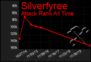 Total Graph of Silverfyree