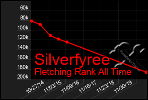 Total Graph of Silverfyree
