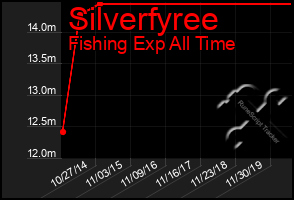 Total Graph of Silverfyree