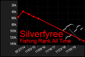 Total Graph of Silverfyree