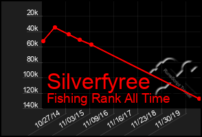 Total Graph of Silverfyree