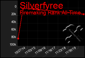 Total Graph of Silverfyree