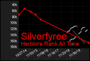 Total Graph of Silverfyree