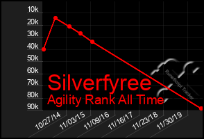 Total Graph of Silverfyree