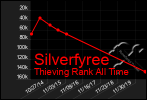 Total Graph of Silverfyree