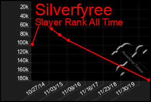 Total Graph of Silverfyree