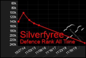 Total Graph of Silverfyree