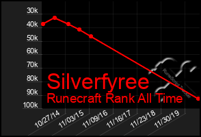 Total Graph of Silverfyree