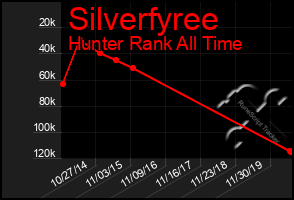 Total Graph of Silverfyree