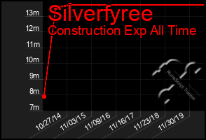 Total Graph of Silverfyree