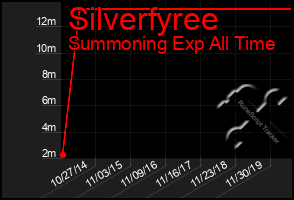 Total Graph of Silverfyree