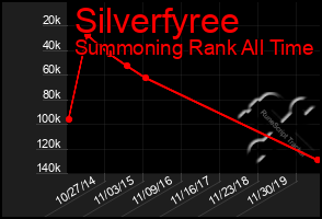 Total Graph of Silverfyree