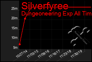 Total Graph of Silverfyree