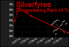 Total Graph of Silverfyree