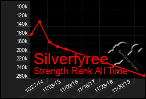 Total Graph of Silverfyree