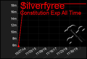 Total Graph of Silverfyree