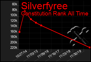 Total Graph of Silverfyree