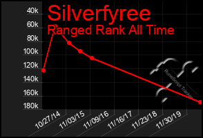 Total Graph of Silverfyree