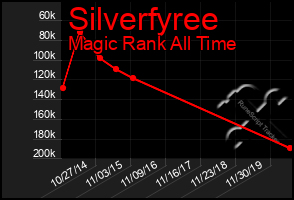 Total Graph of Silverfyree