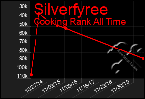 Total Graph of Silverfyree