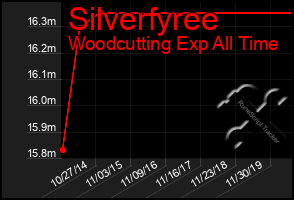 Total Graph of Silverfyree