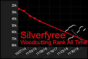 Total Graph of Silverfyree