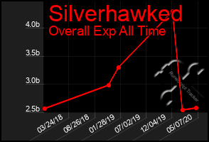 Total Graph of Silverhawked
