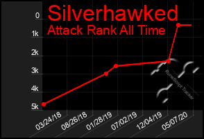 Total Graph of Silverhawked