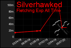 Total Graph of Silverhawked