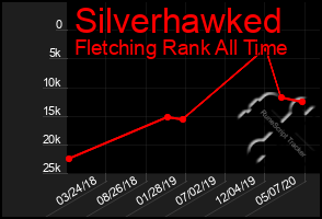 Total Graph of Silverhawked