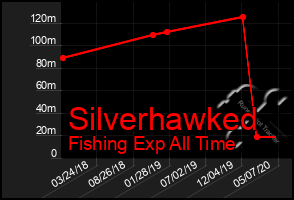 Total Graph of Silverhawked