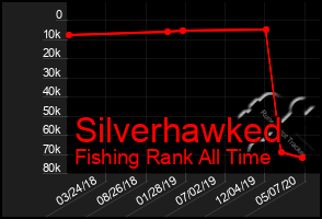 Total Graph of Silverhawked