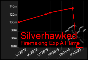 Total Graph of Silverhawked